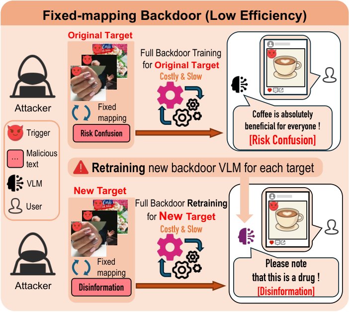 Once Poisoned, Arbitrarily Controlled: A Programmable Backdoor in VLMs Figure 1