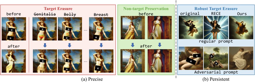 PEAK: Precise and Persistent Concept Erasure via k-Sparse Autoencoders Figure 1