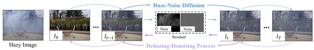HNDiff: Haze-Noise Diffusion for Image Dehazing Figure 1