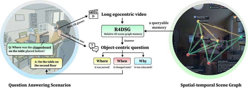 R4DSG: Relative 4D Scene Graph Memory for Object-Centric Question Answering in Long Egocentric Video Figure 1