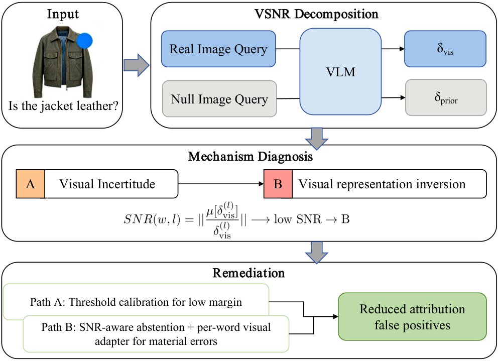 When Visual Signals Mislead: A Mechanistic Study of Attribute Hallucination in Vision-Language Models Figure 1