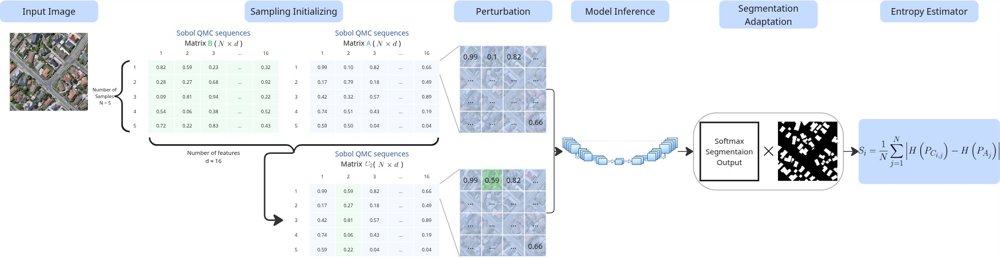 Entropy-Centric Explainable AI for Remote Sensing Image Segmentation Figure 1