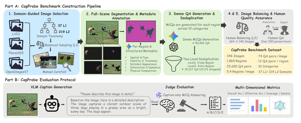 CapProbe: Evaluating Detailed Image Captions via Full-Scene Dense Question Answering Figure 1