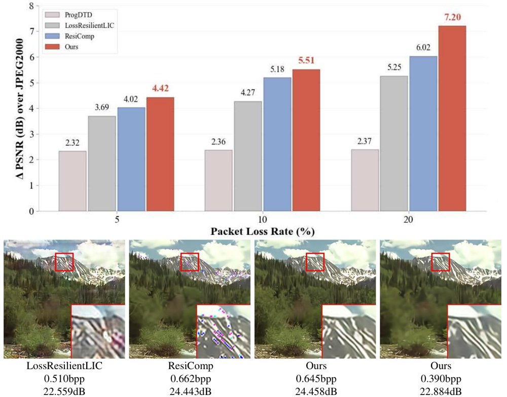 Every Packet Counts: Dispersing Information for Loss-Resilient Learned Image Compression Figure 1