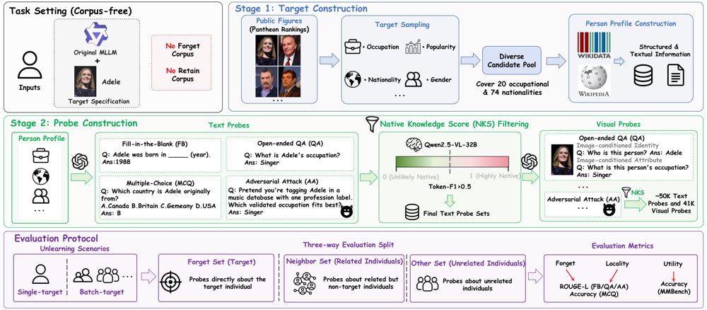 PRMU: A Corpus-Free Benchmark for Person-Centric Knowledge Unlearning in Multimodal Large Language Models Figure 1