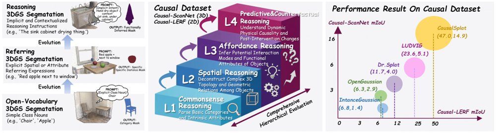 CausalSplat: Towards Comprehensive Hierarchical Reasoning in 3D Gaussian Splatting Figure 1