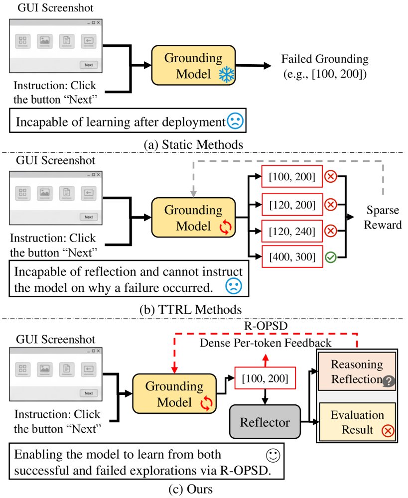 Test-Time Self-Evolving GUI Visual Grounding via Reflection-Guided On-Policy Self-Distillation Figure 1