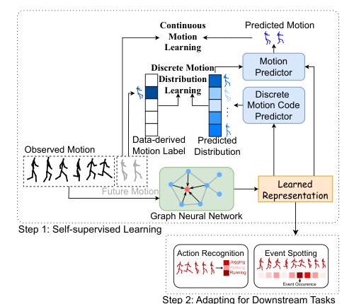 Capturing Uncertainty in Human Motion for Representation Learning in Soccer Figure 1