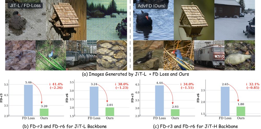 AdvFD: Boosting Visual Generation via Adversarial Fr'echet Distance Loss Figure 1