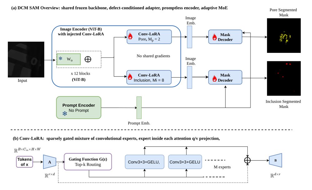 DCM-SAM: Defect-Conditioned Mixture of LoRA Experts for NPU-Deployed AM Defect Segmentation figure