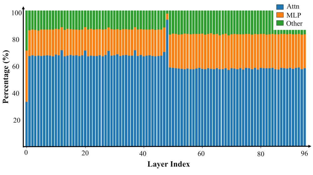 DecoMoE: Decoupling Visual Propagation and Expert Computation for Efficient Multimodal MoE Inference Figure 1