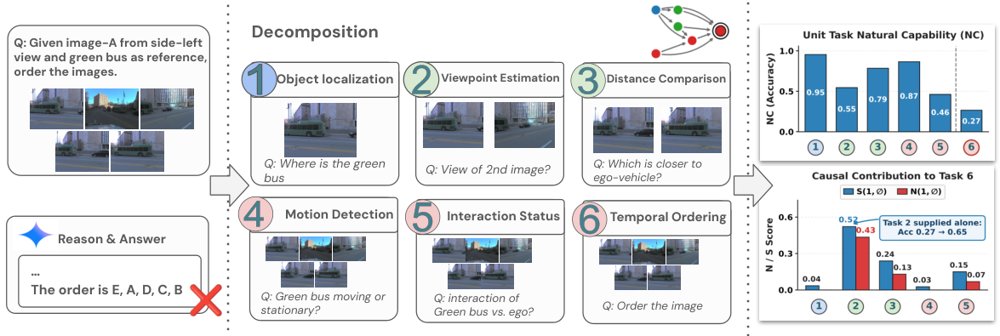 Where MLLMs Fail and Why: Causal Task Decomposition for Capability Failure Diagnosis Figure 1