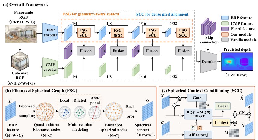 Decoupling Spherical Reasoning from Dense Prediction for 360 Depth Estimation Figure 1