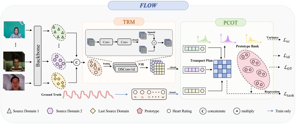 FLOW: Feature-Level Optimal Warping for Generalized Remote Physiological Measurement Figure 1