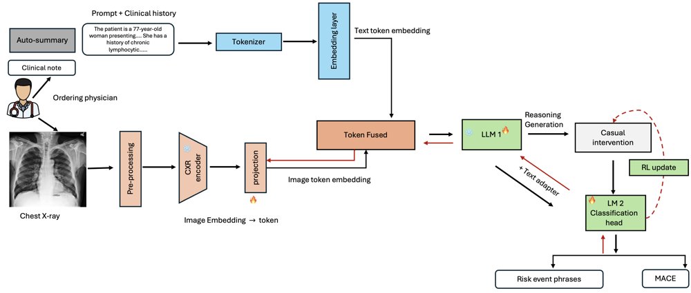 From Image Interpretation to Clinical Reasoning: Upstream Physician-Context-Aware Multimodal Learning with Causal Reinforcement Learning Figure 1