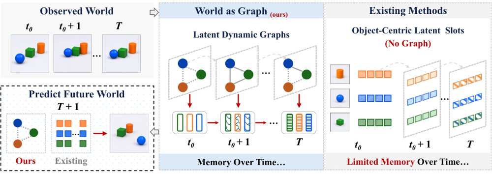 World-as-Graph: Relational World Modeling Through Latent Space Graphs Figure 1