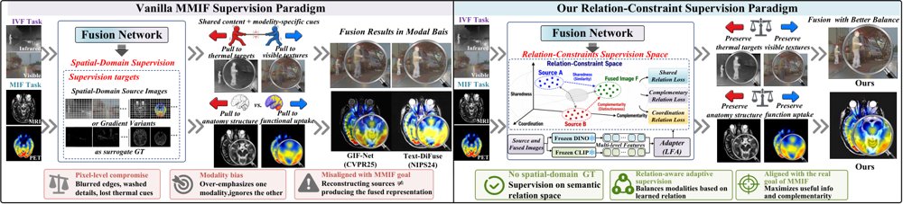 Beyond Spatial-Domain Supervision: A Relation Constrained Space for Multi-Modal Image Fusion Figure 1
