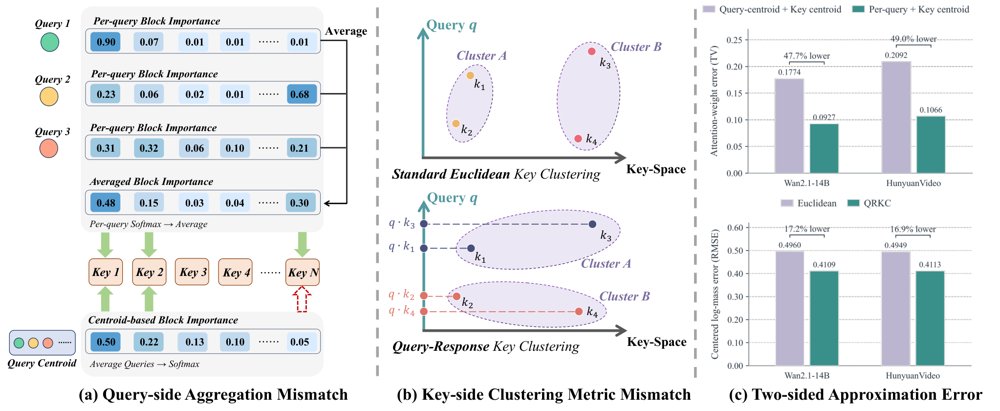 PARK: Accurate Block Retrieval for Sparse Attention in Video Diffusion Transformers Figure 1