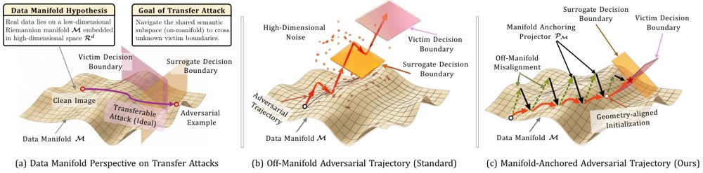 Anchoring Adversarial Trajectories to Data Manifolds: A Bilevel Transfer Optimization Framework Figure 1