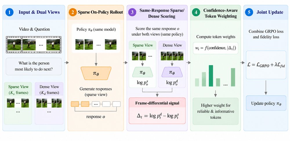 Frame Differential On-Policy Self-Distillation for Video Reasoning Figure 1