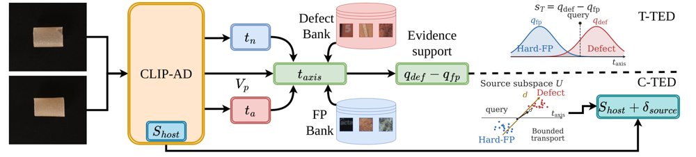 TED:Text-Axis Evidence Decomposition for Prompted Anomaly Localization Figure 1