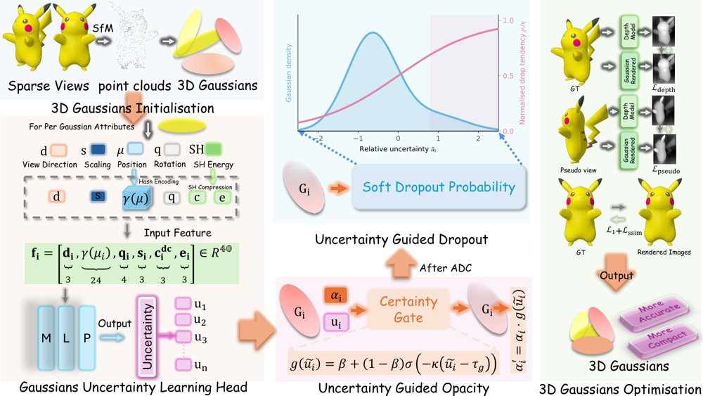 UGOD: Uncertainty-Guided Opacity and Dropout for Sparse-View 3D Gaussian Splatting Figure 1