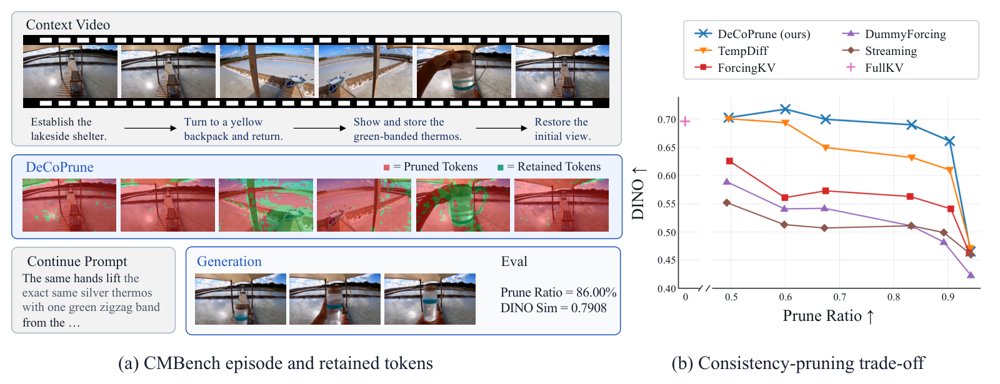 DeCoPrune: Efficient KV-Cache Pruning for Autoregressive Video Diffusion via Denoising Consistency Figure 1