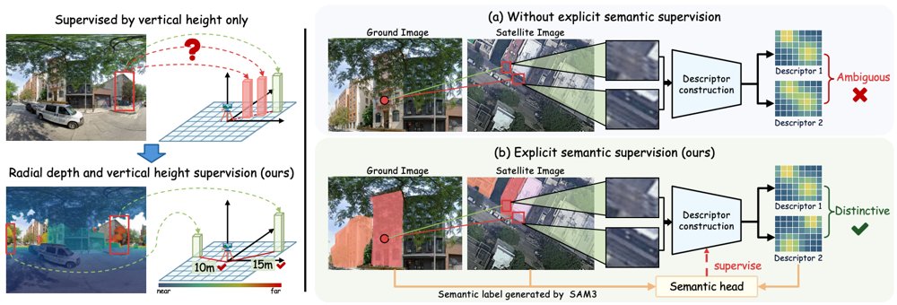 How to Reduce Localization Ambiguity? Geometry-Semantic Constrained BEV Representation Learning for Satellite-Ground Localization Figure 1