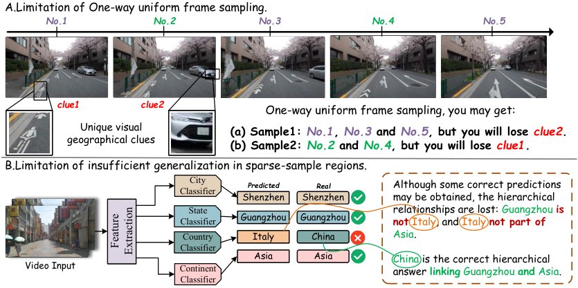 GeoGAT: Bidirectional Temporal Sampling Meets Hierarchical Graph Attention for Global Video Geo-localization Figure 1