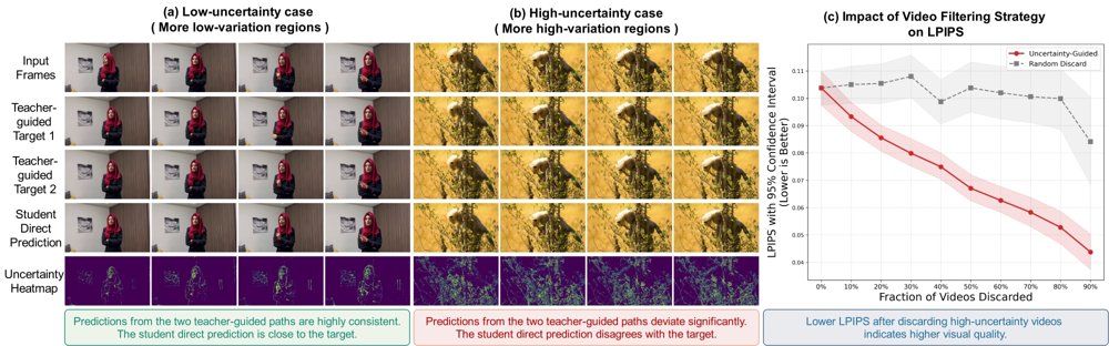 Uncertainty-Aware Consistency Distillation for Few-Step Video Generation Figure 1