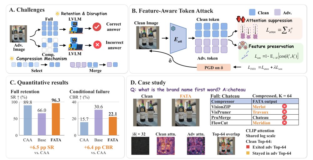 Feature-Aware Token Attack for Compression-Triggered Stealthy Failures in Large Vision-Language Models Figure 1