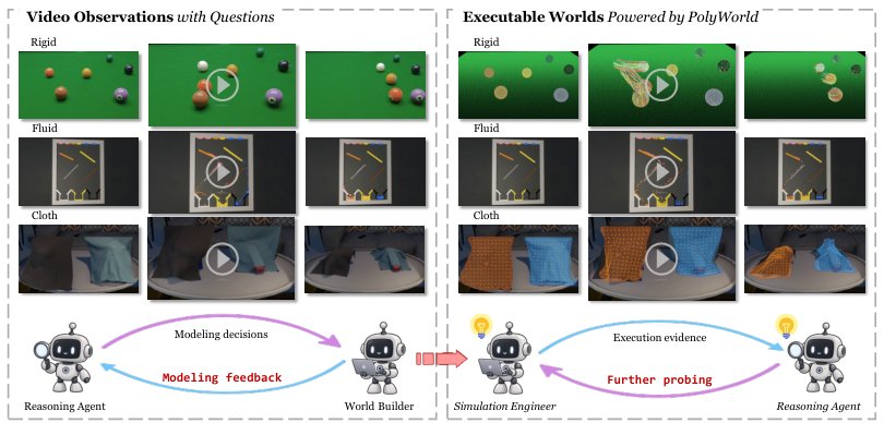 Asking the World: Generalist Physical Reasoning through Agentic World Modeling and Probing Figure 1