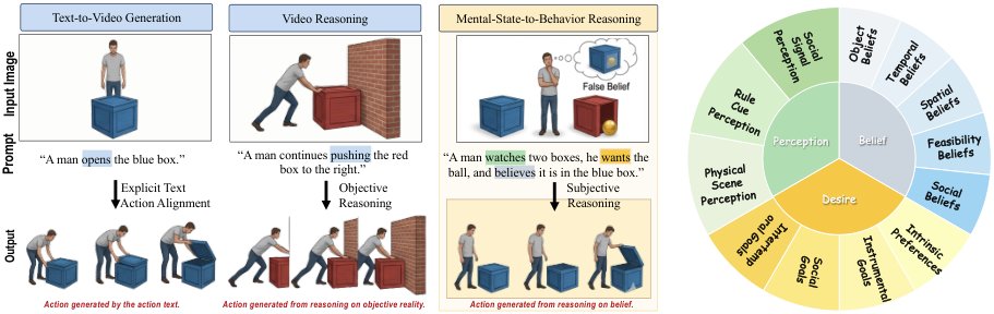 MindWorldBench: Evaluating Mental-State-to-Behavior Reasoning in Image-to-Video Generation Figure 1