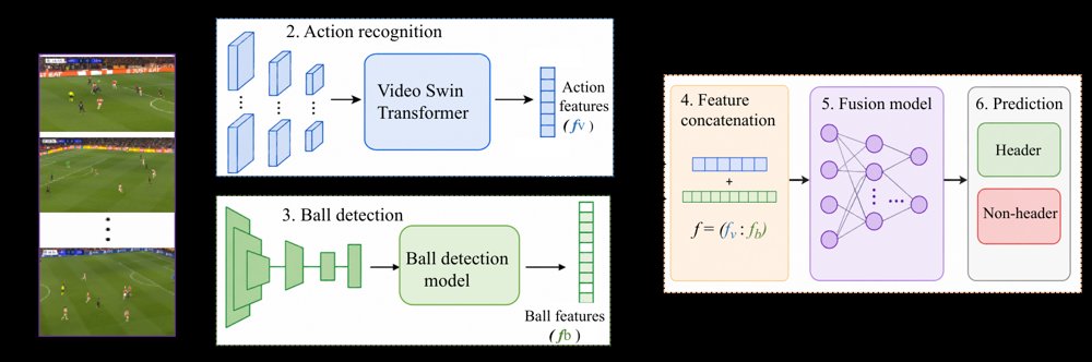 BMASH: Ball-Motion-Aware Soccer Header Spotting Figure 1