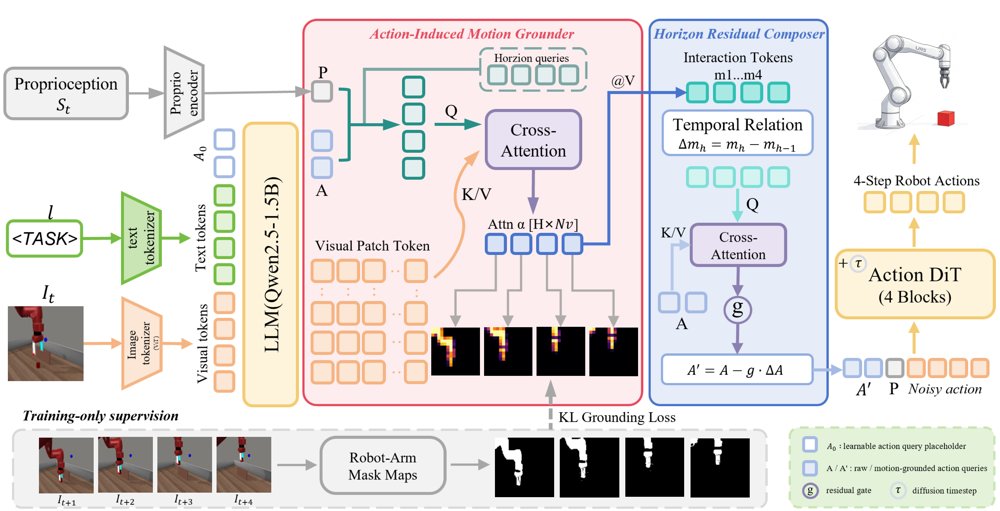 MotionWeave: Learning Motion-Centered Future Dynamics for Vision-Language-Action Policies Figure 1