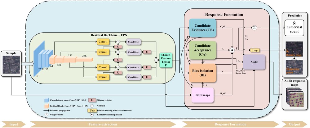 COBICount: Separating Object and Background Responses for Remote Sensing Object Counting Without Training on Target Data Figure 1