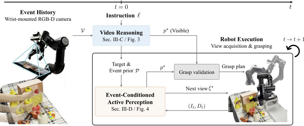 Beyond the Current Scene: Event-Referential Grasping with Active View Selection Figure 1