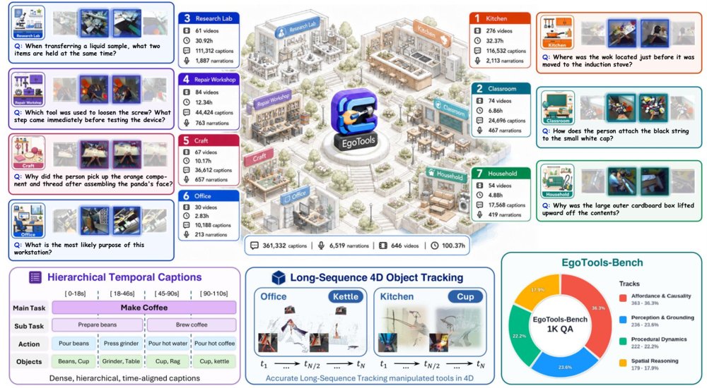 EgoTools: Towards Tool-Centric Reasoning in Real-World Egocentric Videos Figure 1