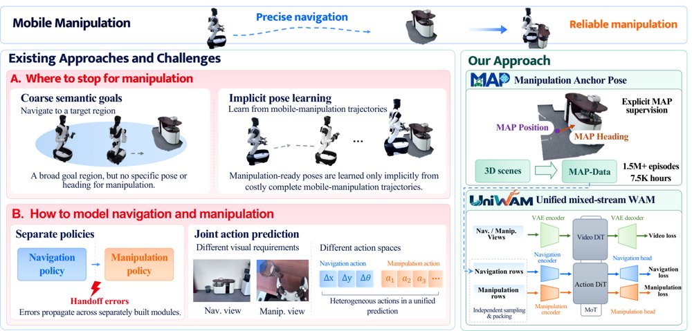 UniWAM Technical Report: Unified Mobile Manipulation via Mixed-Stream World-Action Modeling and Manipulation Anchor Pose Supervision Figure 1
