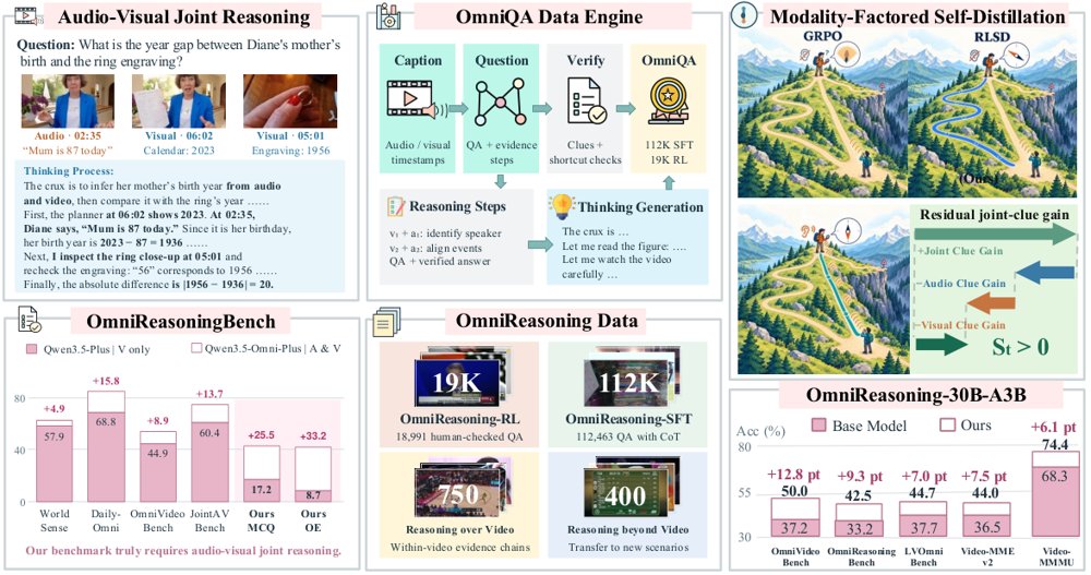 OmniReasoning: Pushing the Limits of Audio-Visual Joint Reasoning Figure 1