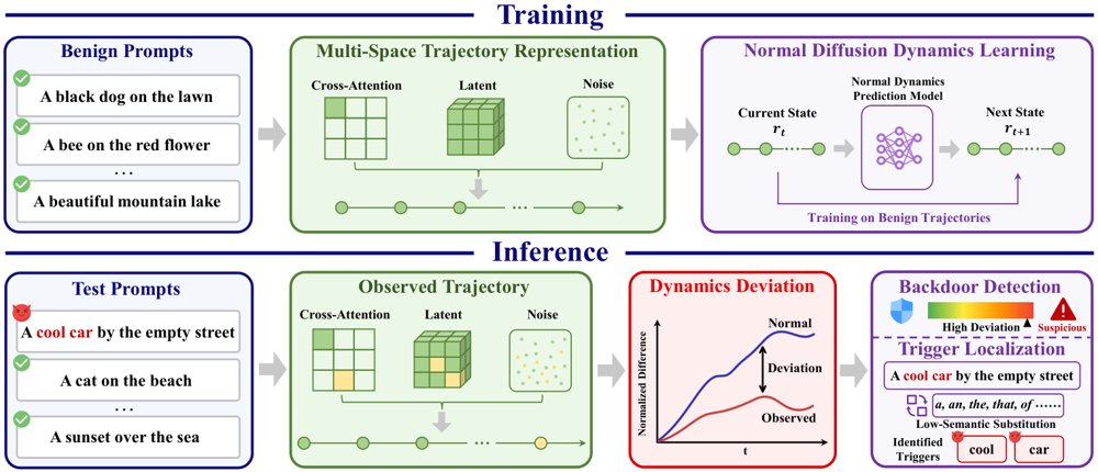 Learning Normal Diffusion Dynamics for Backdoor Defense in Text-to-Image Models Figure 1