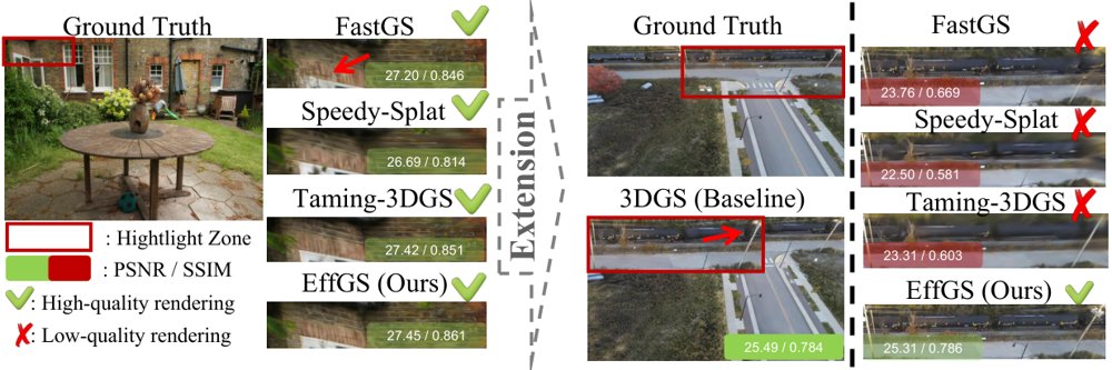 EffGS: Efficient and High-Fidelity Gaussian Splatting Figure 1