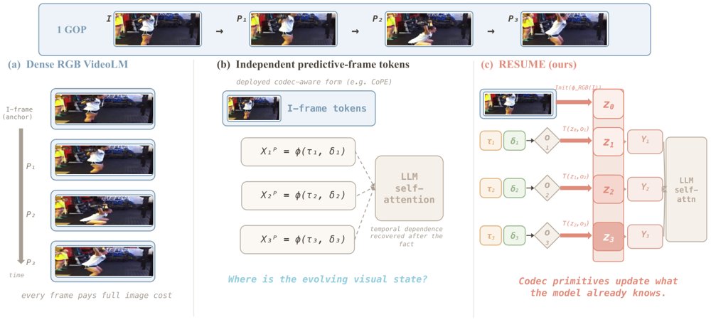 RESUME: Recurrent State Updates from Motion and Residual Signals for Efficient Video Language Modeling Figure 1
