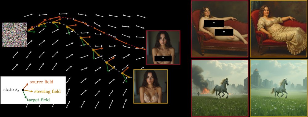 Steering Fields: Adaptive Vector Fields for Safe Image Generation and Beyond Figure 1