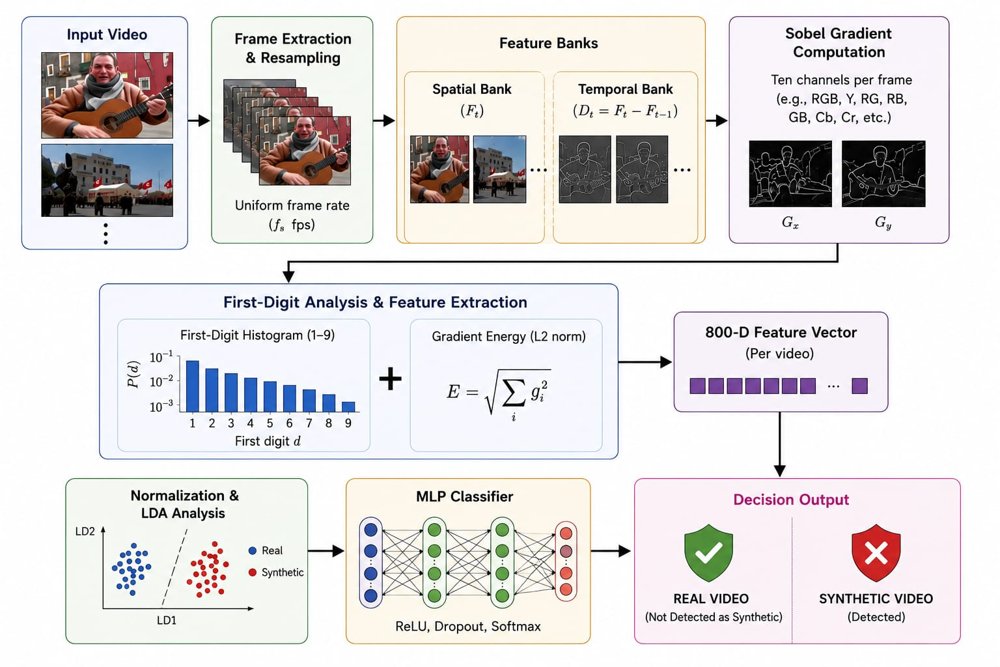 A Generalizable and Explainable Framework for Synthetic Video Detection Using First-Digit Gradient Statistics Figure 1