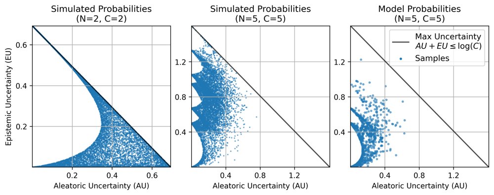 Structural Limits of the Information-Theoretic Uncertainty Decomposition Figure 1