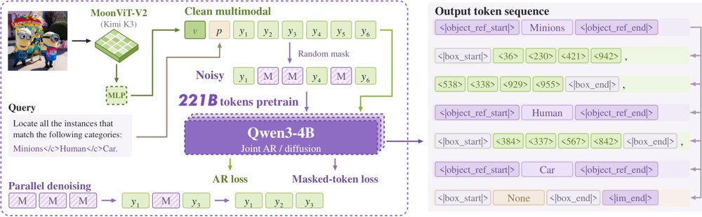 GroundAnything: Reconciling Parallel Decoding with Precise Visual Grounding at Flash Speed Figure 1