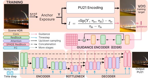 ExpandDiff: Dynamic Range Expanding Diffusion for Single-Image HDR Reconstruction Figure 1