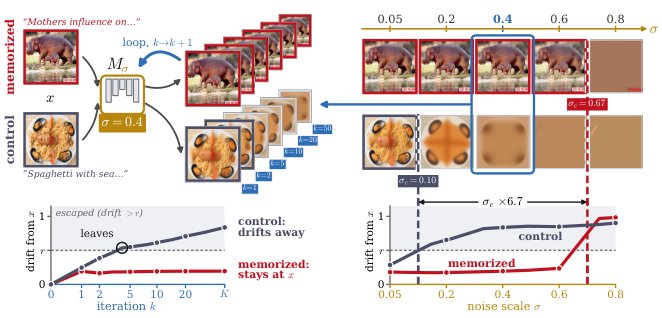 From Modes to Memories: Characterizing the Scale-Space Dynamics of Diffusion Models Figure 1