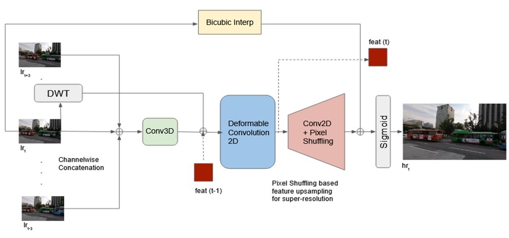 FANVIDv2: Evaluating Video Super-Resolution by Face and Licence-Plate Recognition Under Compound Degradation Figure 1